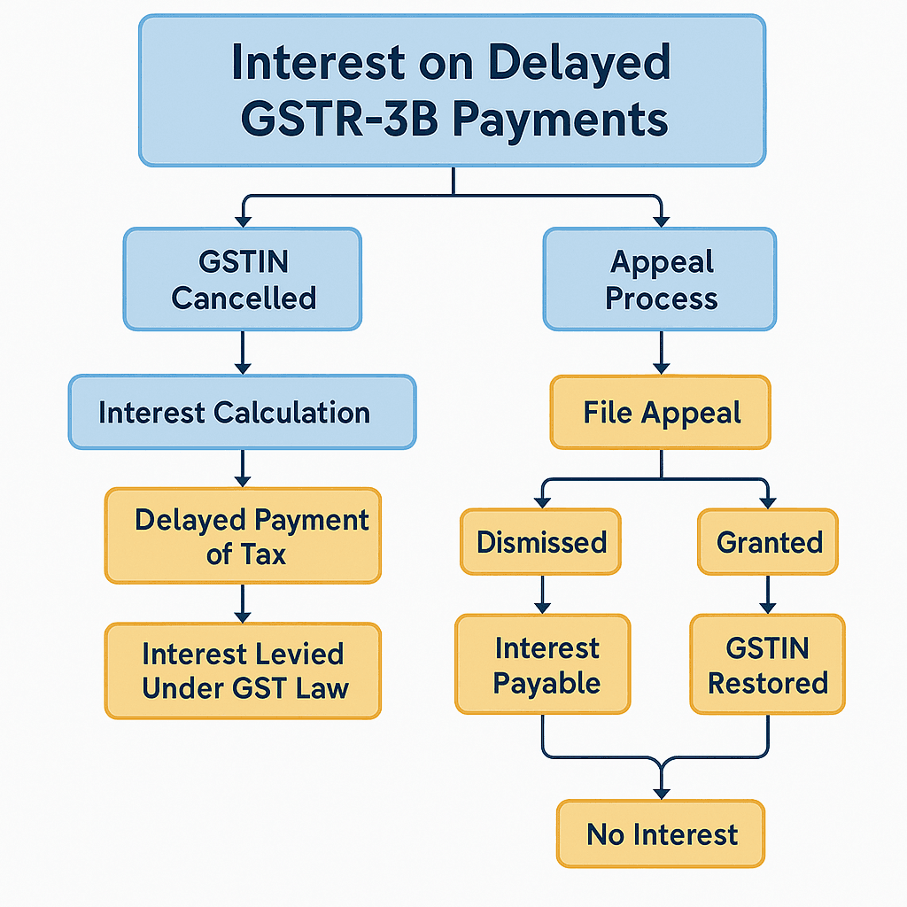 Interest on Delayed GSTR-3B Payments